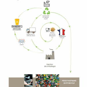 Schéma vie du plastique Astic Emballage